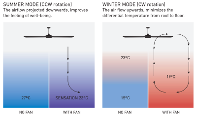 Soler And Palau HTB-3000 Ceiling Fan With Reversible Summer CCW And Winter CW Airflow Modes