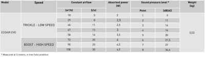 Soler And Palau ECOAIR EVO Bad-Abluftventilator – Technisches Datenblatt: Luftdurchsatz 108 m³/h und 9–34,6 dB(A)