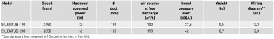 Soler And Palau SILENTUB-100 And SILENTUB-200 Inline Duct Fan Technical Data Airflow Power And Sound Level
