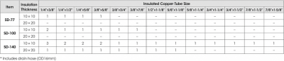 INABA DENKO SLIMDUCT SD Trunking Capacity Chart For SD-77, SD-100 And SD-140 Insulated Refrigerant Copper Pipes